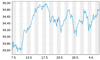 Chart Xtrackers FTSE MIB - 1 mois