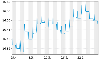 Chart Fidelity Fds-Asian High Yld Fd Reg.Sh.A Acc.EUR oN - 1 Monat