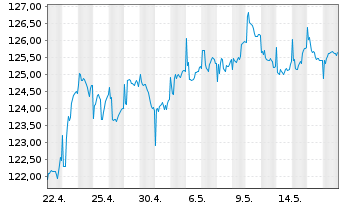 Chart BS Best Str.UL-Trend & Value Inh.-Anteile EUR o.N. - 1 Monat