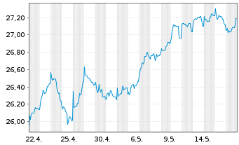 Chart JPMorgan-E.Equity Plus Fd A. N. A (EUR) (acc.)o.N - 1 Monat