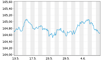 Chart Xtr.II Eurozone Gov.Bond 1-3 - 1 Month