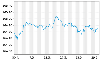 Chart Xtr.II Eurozone Gov.Bond 1-3 - 1 Monat