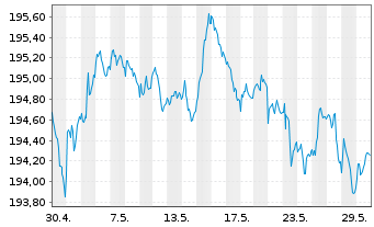 Chart Xtr.II Euroz.Gov.Bond 3-5 - 1 Monat