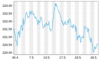 Chart Xtr.II Eurozone Gov.Bond 5-7 - 1 Monat