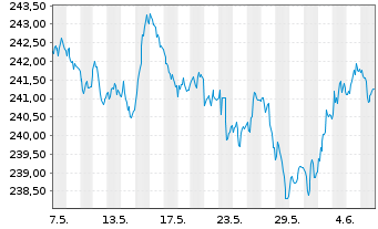 Chart Xtr.II Euroz.Gov.Bond 7-10 - 1 Month