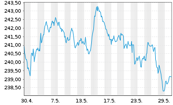 Chart Xtr.II Euroz.Gov.Bond 7-10 - 1 Monat
