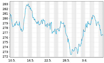 Chart Xtr.II Eurozone Gov.Bond 15-30 - 1 mois