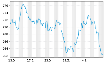 Chart Xtr.II Eurozone Gov.Bond 25+ - 1 Month
