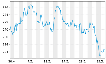 Chart Xtr.II Eurozone Gov.Bond 25+ - 1 Monat