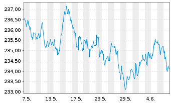Chart Xtr.II Eurozone Inf.-Linked Bd - 1 mois