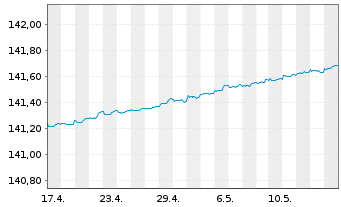 Chart Xtrackers II EUR Over.Rate Sw. - 1 Monat
