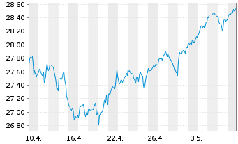 Chart Xtr.Stoxx Gbl Sel.Div.100 Swap - 1 Month