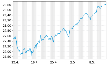 Chart Xtr.Stoxx Gbl Sel.Div.100 Swap - 1 mois