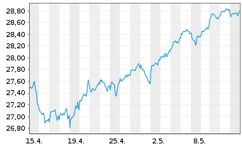 Chart Xtr.Stoxx Gbl Sel.Div.100 Swap - 1 Monat