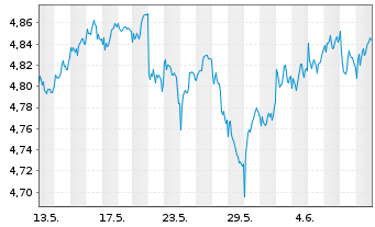 Chart Xtrackers MSCI UK ESG UC.ETF - 1 mois