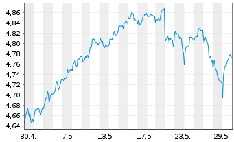 Chart Xtrackers MSCI UK ESG UC.ETF - 1 Monat
