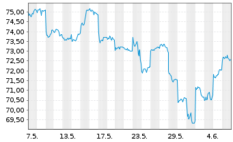 Chart Xtrackers MSCI Korea - 1 Month