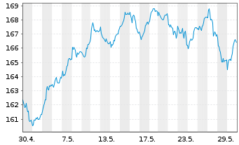 Chart Xtr.MSCI Eu.Mt.ESG Scr.UCETF - 1 Monat