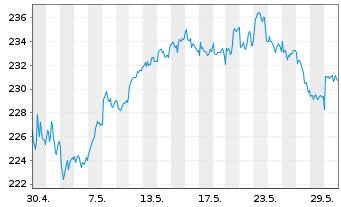 Chart Xtr.MSCI Eur.H.Care ESG Scr. - 1 Monat
