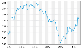 Chart Xtr.MSCI Eu.Co.St.ESG Scr.ETF - 1 Month