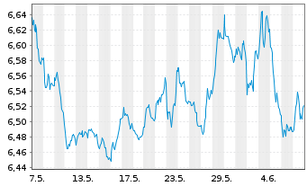 Chart Xtr.Euro Stoxx 50 Sh.Da.Swap - 1 Month