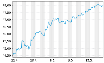 Chart Xtrackers MSCI Emerg.Mkts Swap - 1 Month