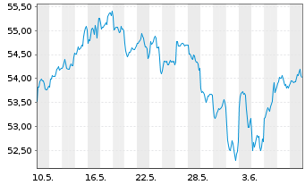Chart xtrackers MSCI EM As.Scr.Swap - 1 mois