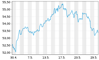 Chart xtrackers MSCI EM As.Scr.Swap - 1 Monat
