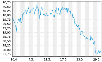 Chart Xtr.MSCI EM Latin America Swap - 1 Monat