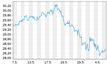 Chart Xtr.MSCI EM Eur,Mid.E.&Afr.Sw. - 1 mois