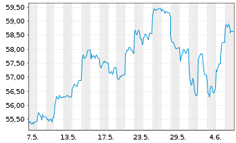 Chart Xtrackers MSCI Taiwan - 1 Month