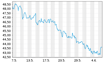 Chart Xtrackers MSCI Brazil - 1 mois