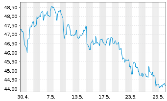 Chart Xtrackers MSCI Brazil - 1 Monat