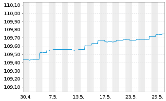 Chart AGIF-All.Enhanced Sh.Term Euro Reg. Sh A acc.(EUR) - 1 Month