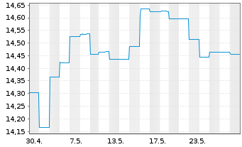 Chart Fr.Temp.Inv.Fds-T.Gl.Tot.Ret NA (acc.) EUR-H1 o.N. - 1 Monat