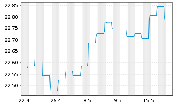 Chart BGF-Global Government Bond FD Cl.A 2 EUR Hedged  - 1 Monat