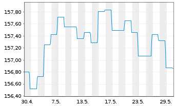Chart DWS Inv.-Euro Corporate Bonds Inhaber-Ant. LC o.N. - 1 Monat