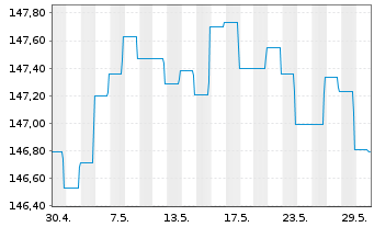 Chart DWS Inv.-Euro Corporate Bonds Inhaber-Ant. NC o.N. - 1 Monat