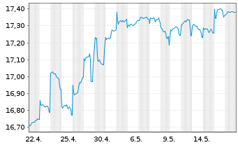 Chart JPMorgan Fds-Emerg.Mkts Sm.Cap An A accEURo.N - 1 Monat