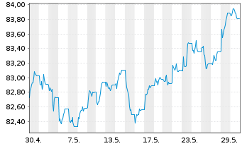 Chart Xtr.II Eur.Gov.Bd Sh.Da.Swap - 1 Monat