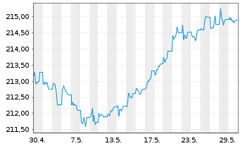 Chart Xtrackers II GBP Over.Rate Sw. - 1 Monat