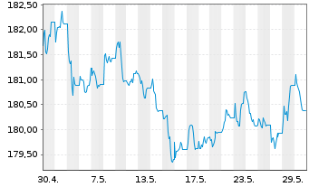 Chart Xtrackers II USD Over.Rate Sw. - 1 Monat