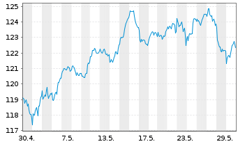 Chart Xtr.LPX Private Equity Swap - 1 Monat