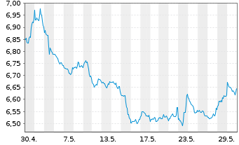 Chart Xtr.S&P 500 Inverse Daily Swap - 1 Monat