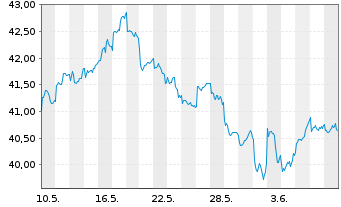 Chart Xtr.MSCI AC As.ex Jap.ESG Swap - 1 mois