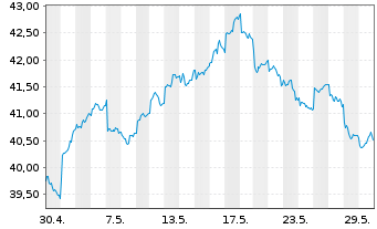 Chart Xtr.MSCI AC As.ex Jap.ESG Swap - 1 Monat