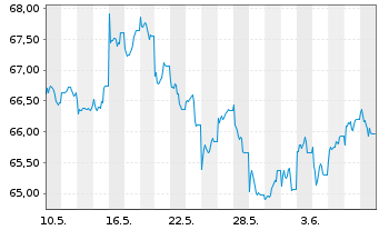 Chart Xtr.MSCI Pac.ex Jap.ESG Scree. - 1 mois