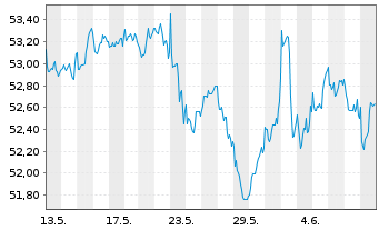 Chart Xtr.S&P Gbl Infrastrure Swap - 1 mois