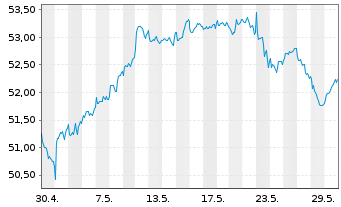 Chart Xtr.S&P Gbl Infrastrure Swap - 1 Monat