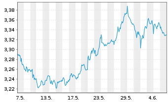 Chart Xtr.FTSE 100 Short Daily Swap - 1 Month